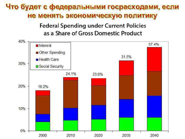 Что будет с федеральными госрасходами, если не менять экономическую политику 
