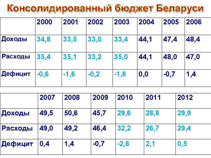 Консолидированный бюджет Беларуси 2000 2001 2002 2003 2004 2005 2006 34, 8 33, 5