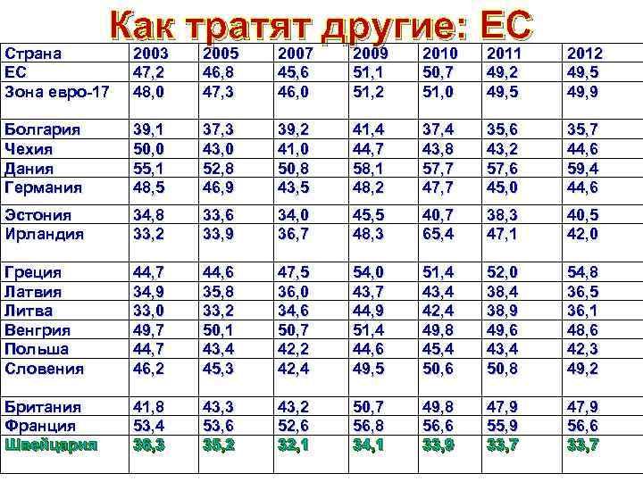 Как тратят другие: ЕС 2003 2005 2007 2009 2010 2011 Страна ЕС Зона евро-17