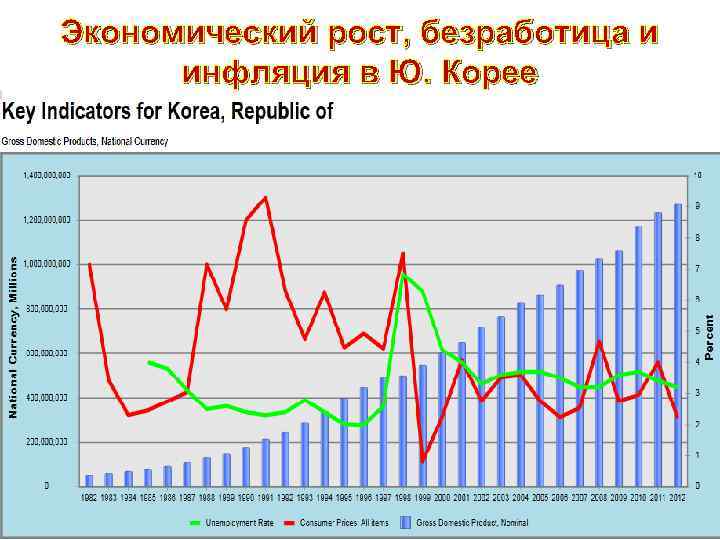 Экономический рост, безработица и инфляция в Ю. Корее 