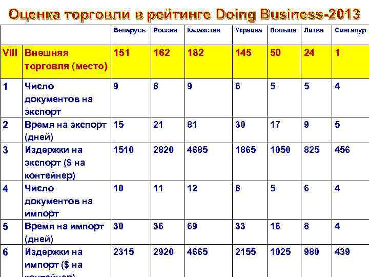 Оценка торговли в рейтинге Doing Business-2013 Беларусь Россия Казахстан Украина Польша Литва Сингапур 162