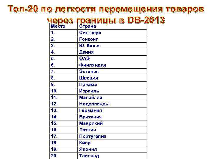 Топ-20 по легкости перемещения товаров через границы в DB-2013 Место Страна 1. 2. 3.