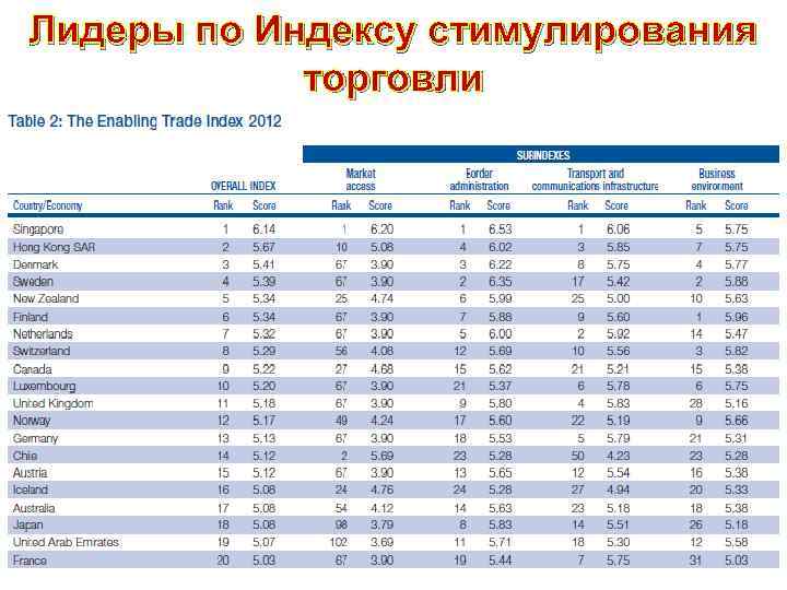 Лидеры по Индексу стимулирования торговли 