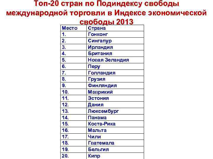 Топ-20 стран по Подиндексу свободы международной торговли в Индексе экономической свободы 2013 Место 1.