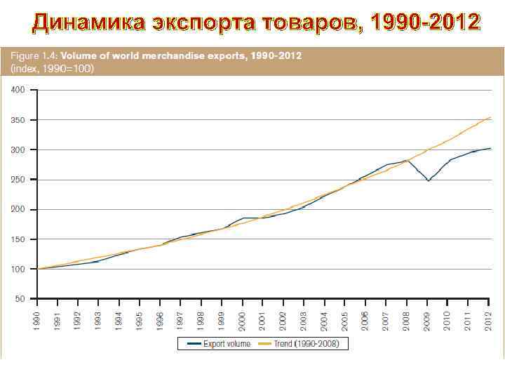 Динамика экспорта товаров, 1990 -2012 