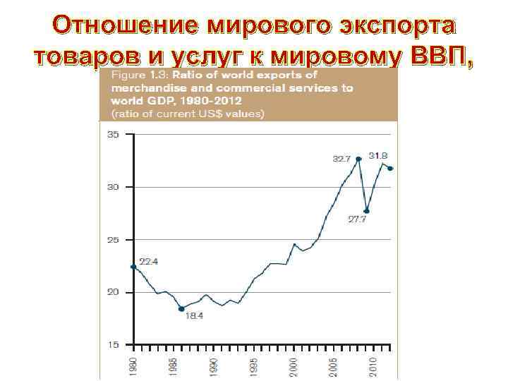 Отношение мирового экспорта товаров и услуг к мировому ВВП, 