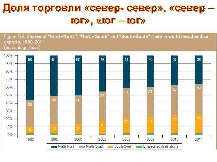 Доля торговли «север- север» , «север – юг» , «юг – юг» 