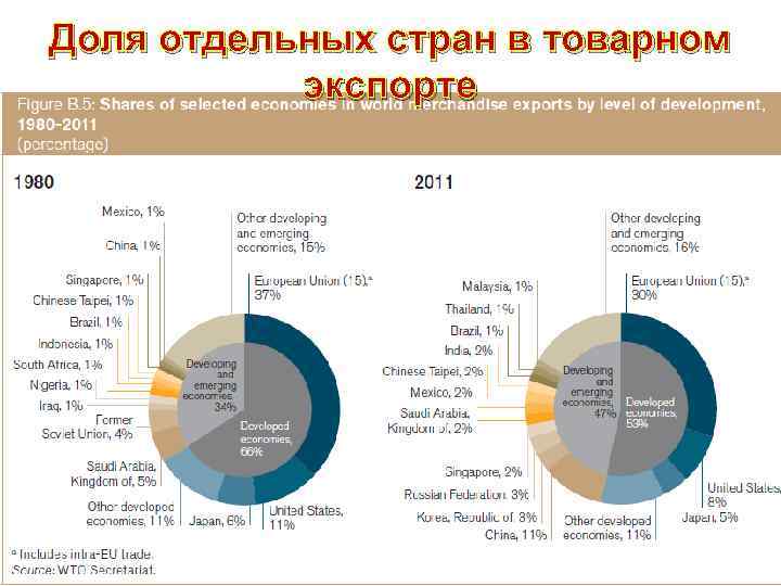 Доля отдельных стран в товарном экспорте 