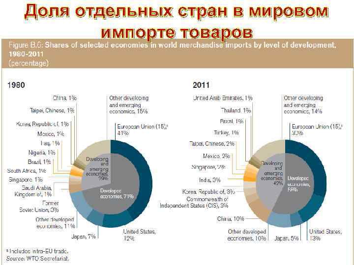 Доля отдельных стран в мировом импорте товаров 