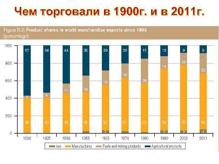 Чем торговали в 1900 г. и в 2011 г. 