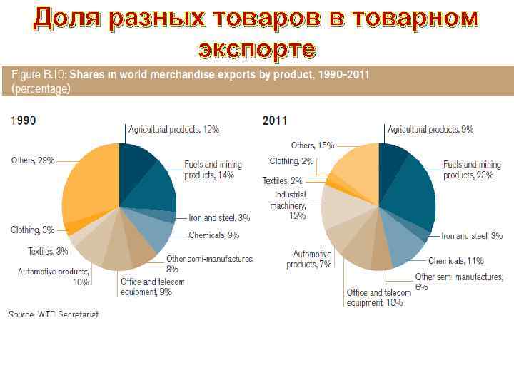 Доля разных товаров в товарном экспорте 