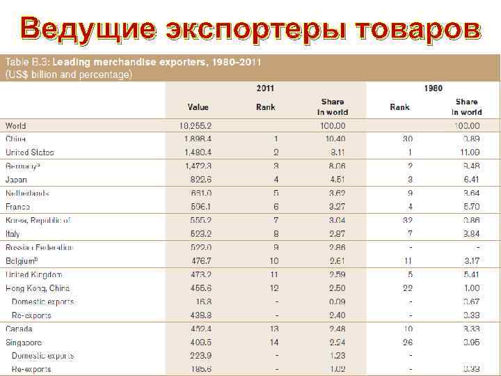 Ведущие экспортеры товаров 