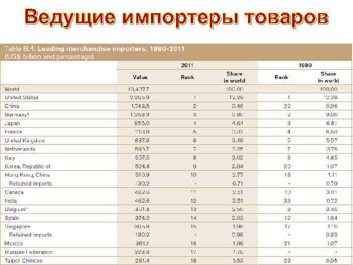 Ведущие импортеры товаров 