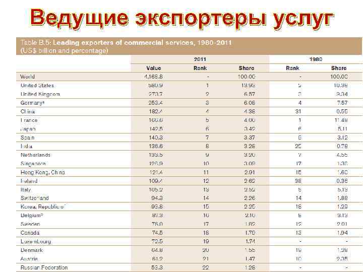 Ведущие экспортеры. Ведущие страны-экспортеры услуг:. Ведущие импортёры стали. Ведущие экспортеры стали в мире. Ведущие экспортные.