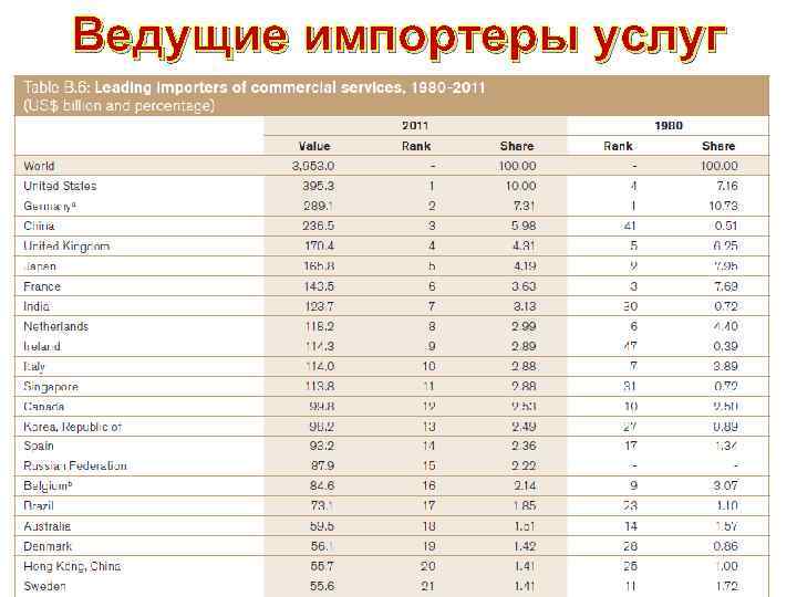 Ведущие импортеры услуг 