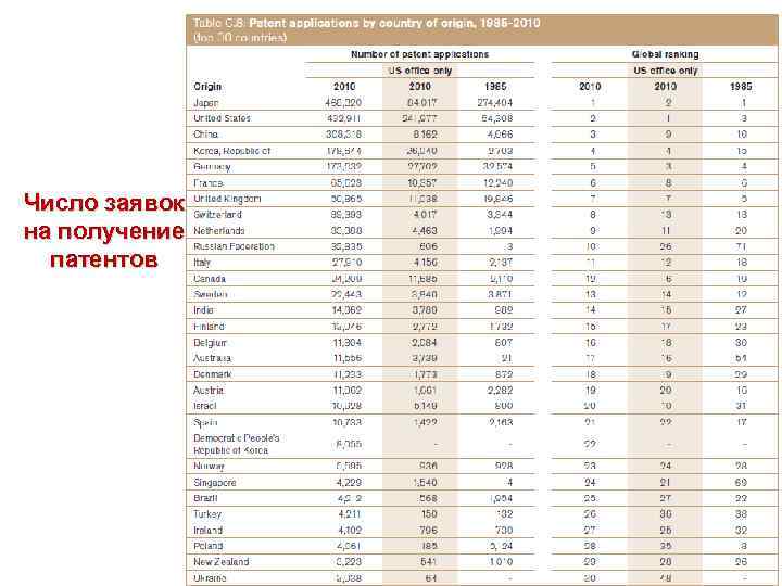 Число заявок на получение патентов 