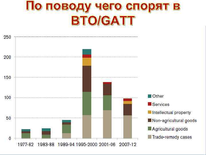 По поводу чего спорят в ВТО/GATT 