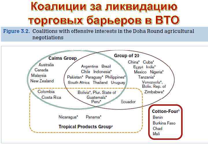 Коалиции за ликвидацию торговых барьеров в ВТО 