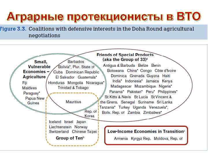Аграрные протекционисты в ВТО 