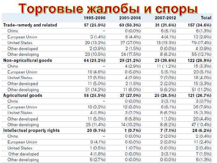 Торговые жалобы и споры 