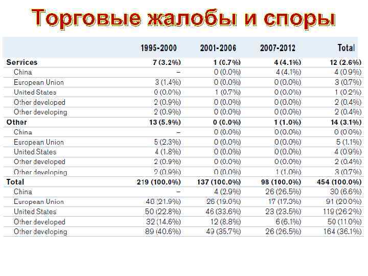 Торговые жалобы и споры 