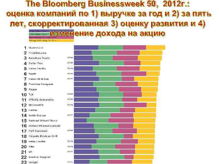 The Bloomberg Businessweek 50, 2012 г. : оценка компаний по 1) выручке за год