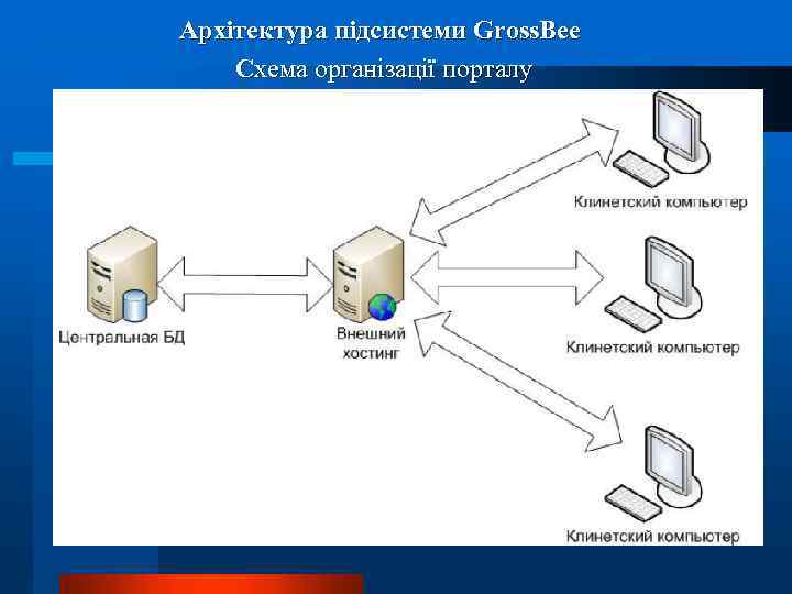 Архітектура підсистеми Gross. Bee Схема організації порталу 
