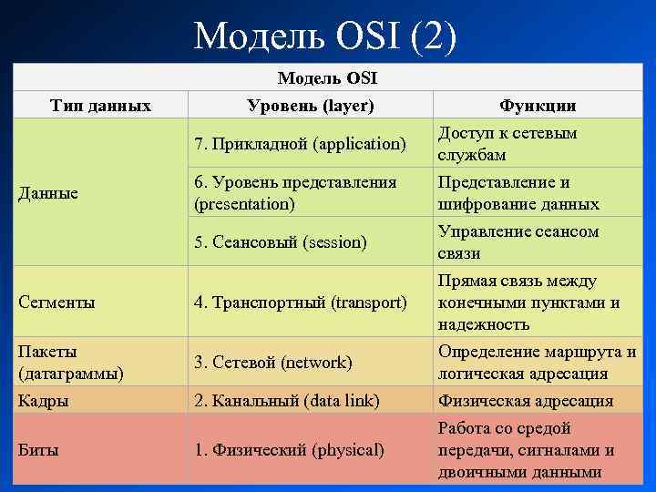 Модель OSI (2) Тип данных Модель OSI Уровень (layer) 7. Прикладной (application) Данные 6.