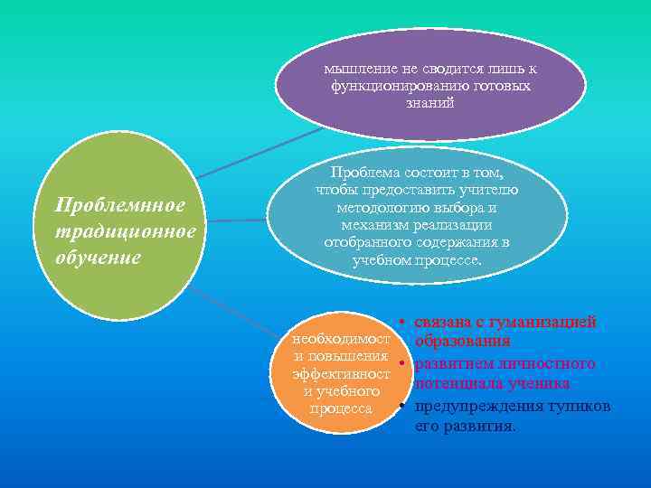 мышление не сводится лишь к функционированию готовых знаний Проблемннoе традиционное обучение Проблема состоит в