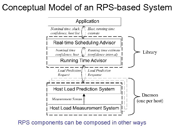 Conceptual Model of an RPS-based System RPS components can be composed in other ways