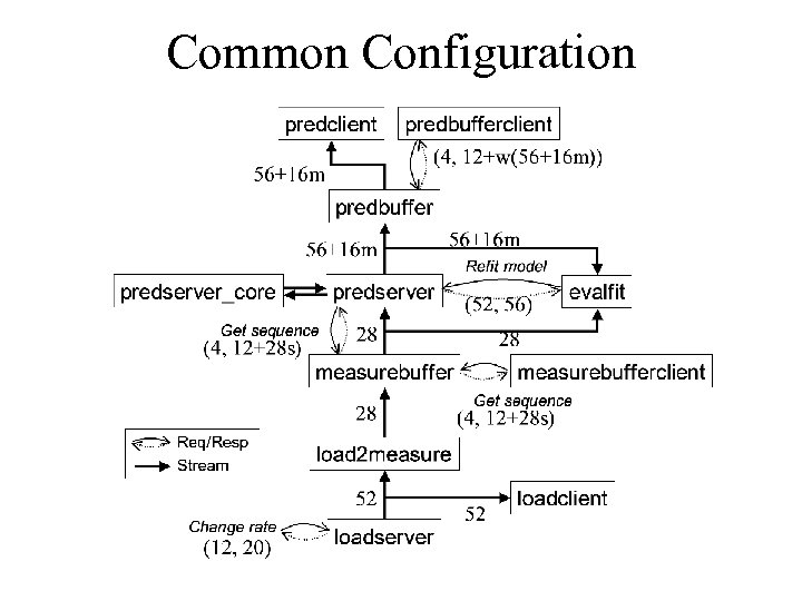 Common Configuration 