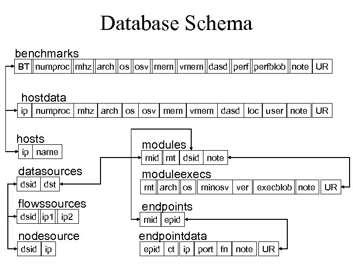 Database Schema benchmarks BT numproc mhz arch os osv mem vmem dasd perfblob note