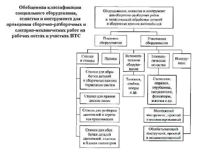 Обобщенная классификация специального оборудования, оснастки и инструмента для проведения сборочно разборочных и слесарно механических