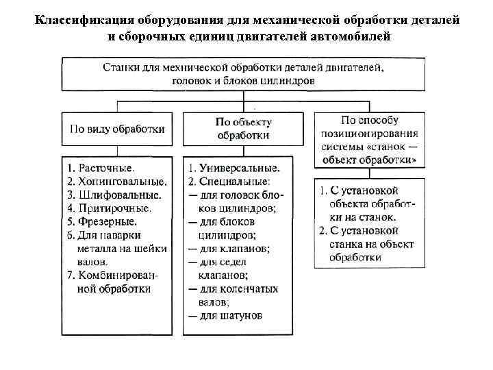 Классификация оборудования для механической обработки деталей и сборочных единиц двигателей автомобилей 