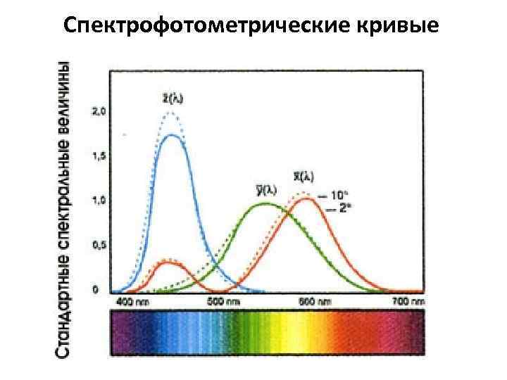 Спектрофотометрические кривые 
