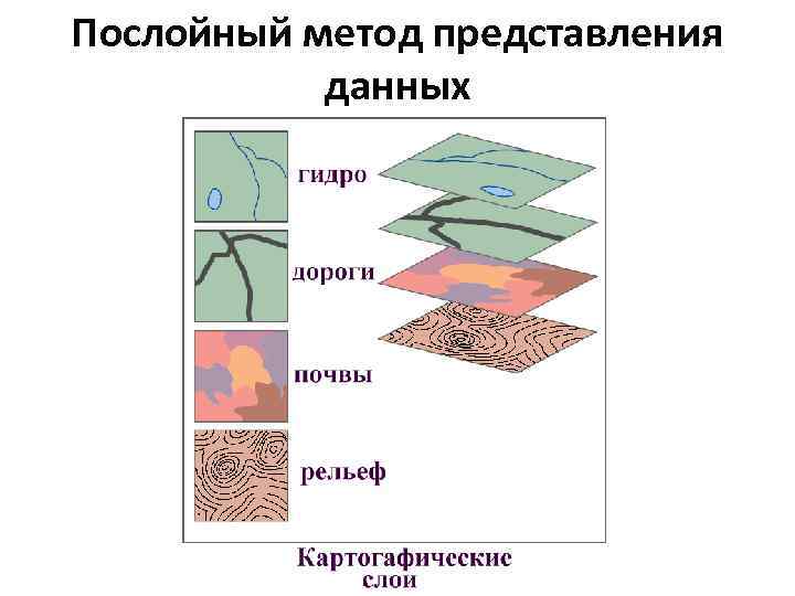 Послойное изображение. Послойная организация данных в ГИС. Послойный принцип организации информации в ГИС. Послойное представление географической информации в ГИС. Пример слоевой организации данных.