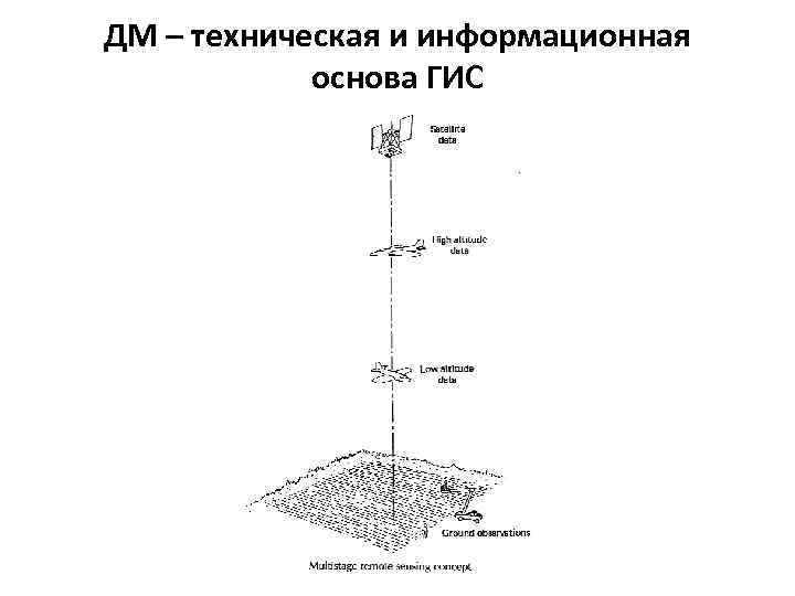 ДМ – техническая и информационная основа ГИС 