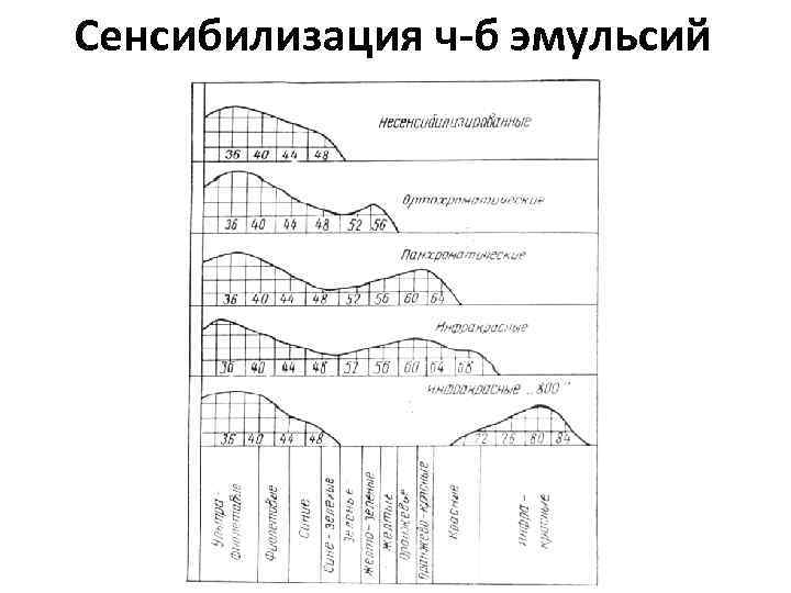 Сенсибилизация ч-б эмульсий 