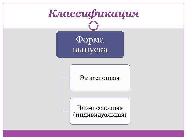 Классификация Форма выпуска Эмиссионная Неэмиссионная (индивидуальная) 