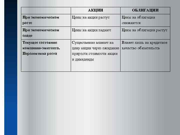 АКЦИИ ОБЛИГАЦИИ При экономическом росте Цены на акции растут Цены на облигации снижаются При
