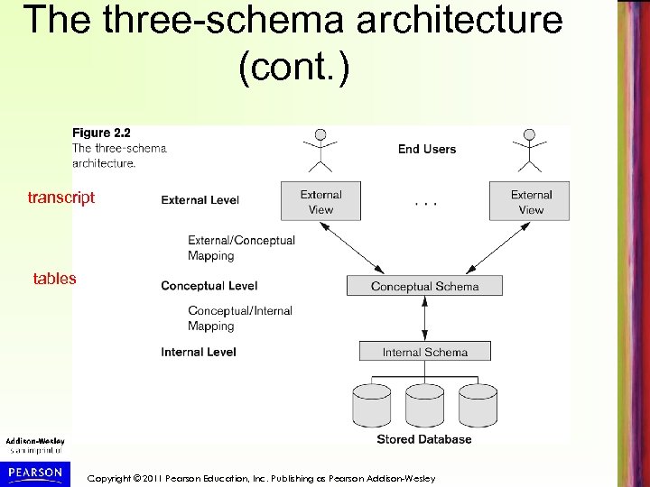 The three-schema architecture (cont. ) transcript tables Copyright © 2011 Pearson Education, Inc. Publishing