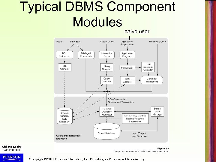 Typical DBMS Component Modules naive user Copyright © 2011 Pearson Education, Inc. Publishing as