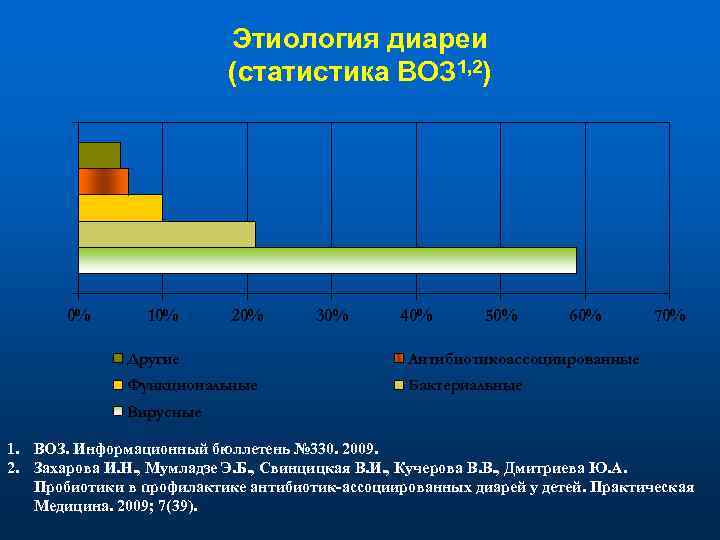 Этиология диареи (статистика ВОЗ 1, 2) 0% 10% 20% 30% 40% 50% 60% Другие
