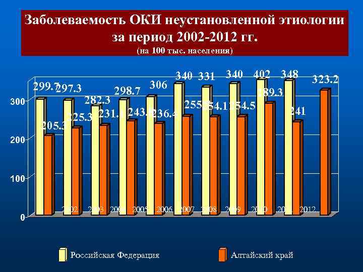 Заболеваемость ОКИ неустановленной этиологии за период 2002 -2012 гг. (на 100 тыс. населения) 300