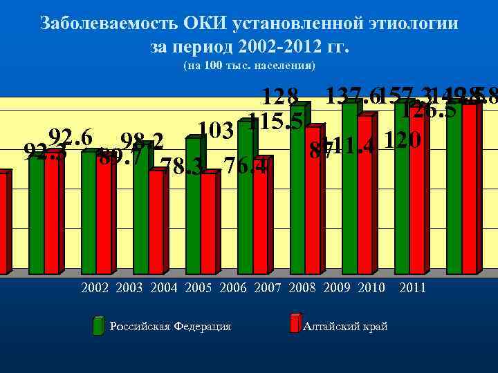 Заболеваемость ОКИ установленной этиологии за период 2002 -2012 гг. (на 100 тыс. населения) 128.