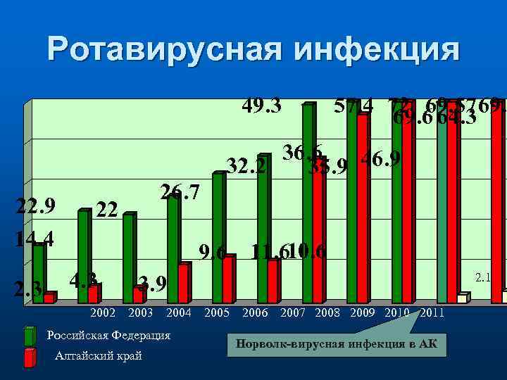 Ротавирусная инфекция 49. 3 57. 4 72 69. 57 69. 4 69. 6 64.