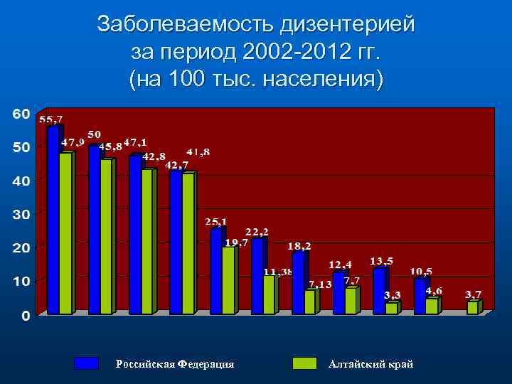 Заболеваемость дизентерией за период 2002 -2012 гг. (на 100 тыс. населения) 2002 2003 2004