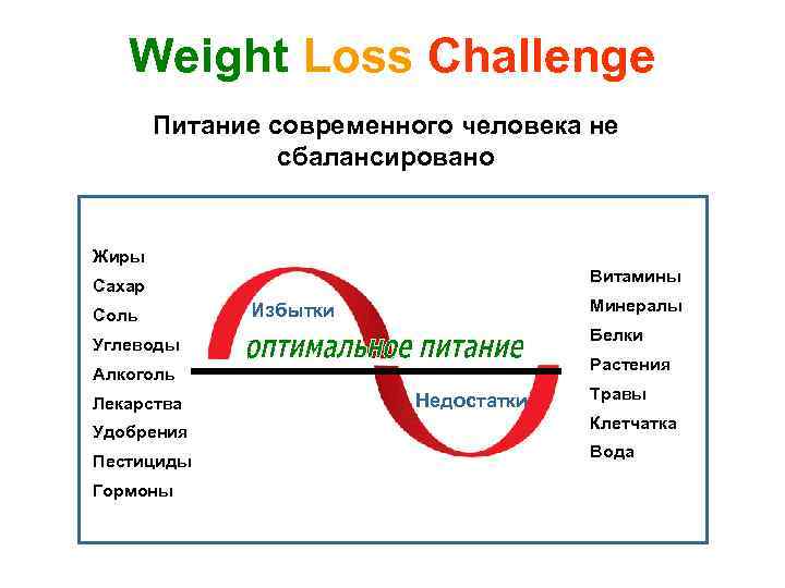 Weight Loss Challenge Питание современного человека не сбалансировано Жиры Витамины Сахар Соль Минералы Избытки