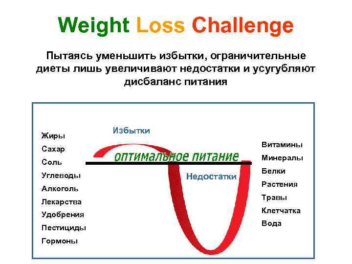 Weight Loss Challenge Пытаясь уменьшить избытки, ограничительные диеты лишь увеличивают недостатки и усугубляют дисбаланс
