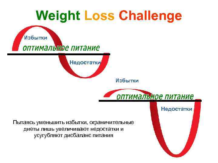 Weight Loss Challenge Избытки Недостатки Пытаясь уменьшить избытки, ограничительные диеты лишь увеличивают недостатки и